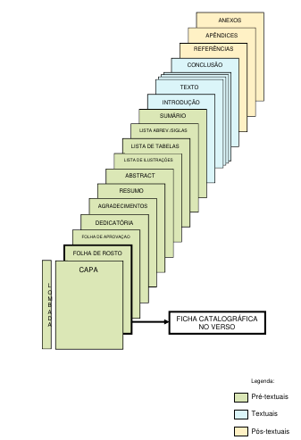 Elementos de trabalhos acadêmicos